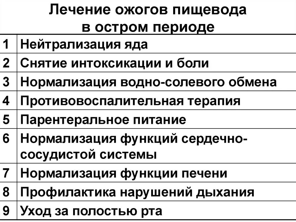 Лечения пищевода домашних условиях. Лечение ожогов пищевода. Химический ожог пищевода лечение. Периоды химического ожога пищевода. Химические ожоги пищевода у детей.