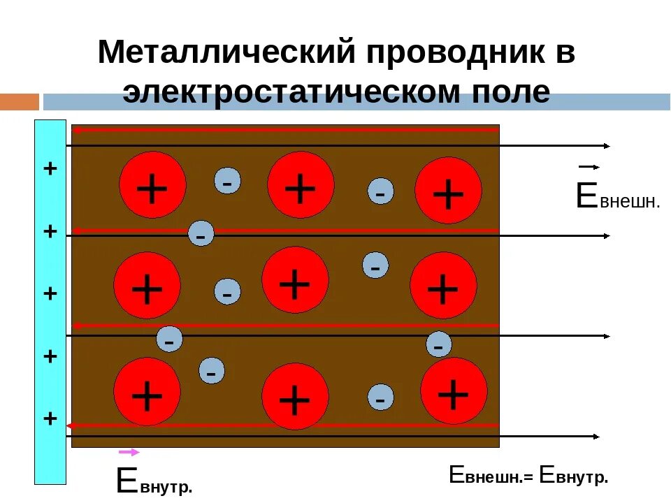 Проводники в электростатическом поле. Проводники металлы в электростатическом поле. Металлический проводник в электрическом поле. Проводники и полупроводники в электрическом поле. Проводник в чаще