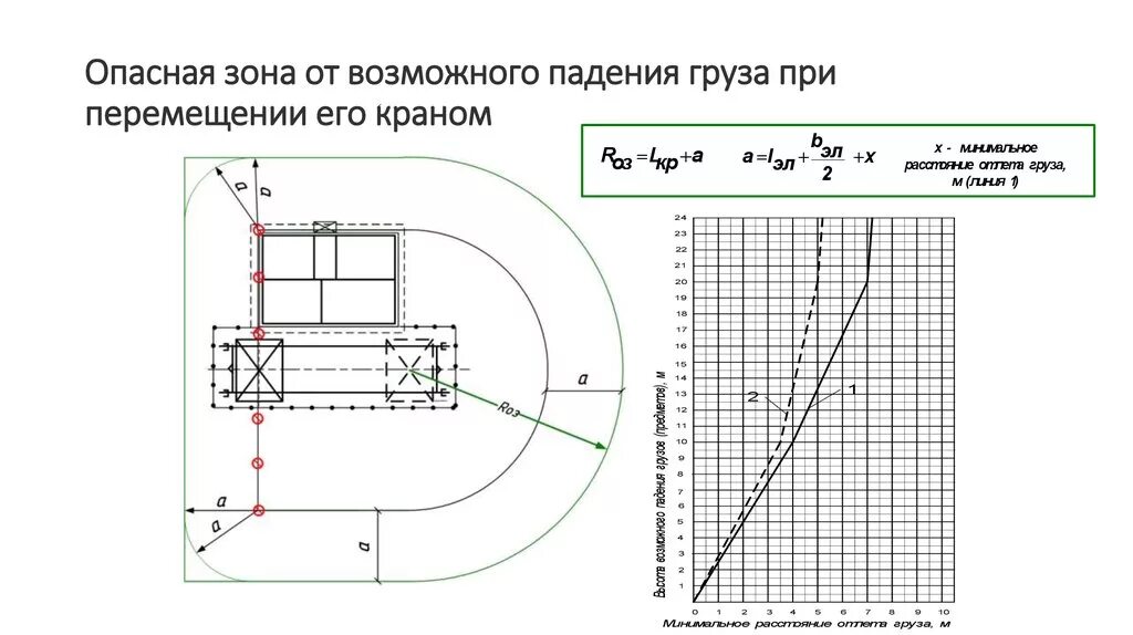 Граница опасной зоны крана. Граница опасной зоны при падении груза со здания. Расчет опасной зоны падения груза с крана. Радиус опасной зоны крана.