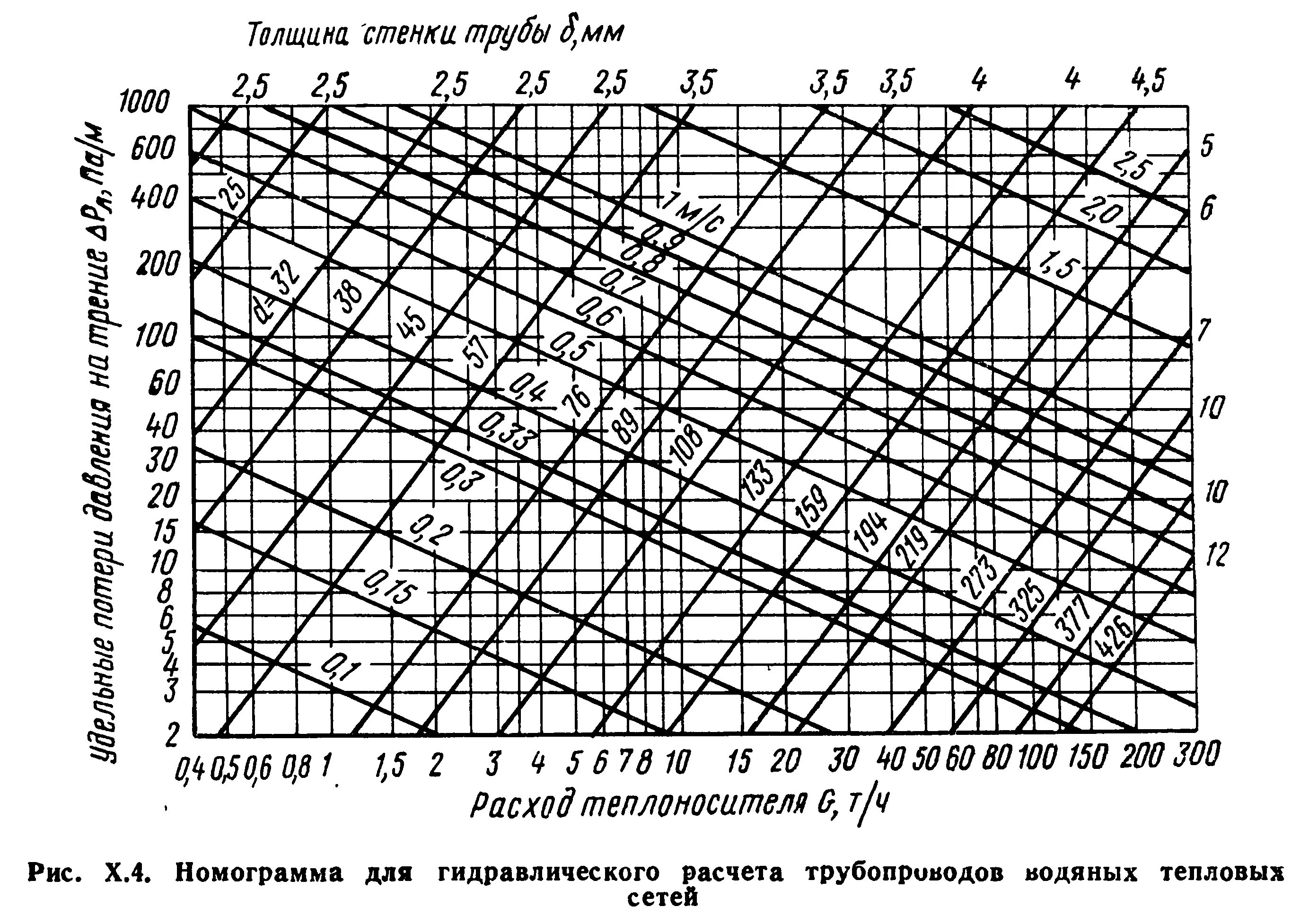 Номограммы для гидравлического расчета тепловых сетей. Номограмма для гидравлического расчета трубопроводов. Гидравлический расчет трубопровода гидравлика. Номограмма для расчета трубопроводов водяных тепловых сетей. Тепловой расчет трубопроводов тепловых сетей