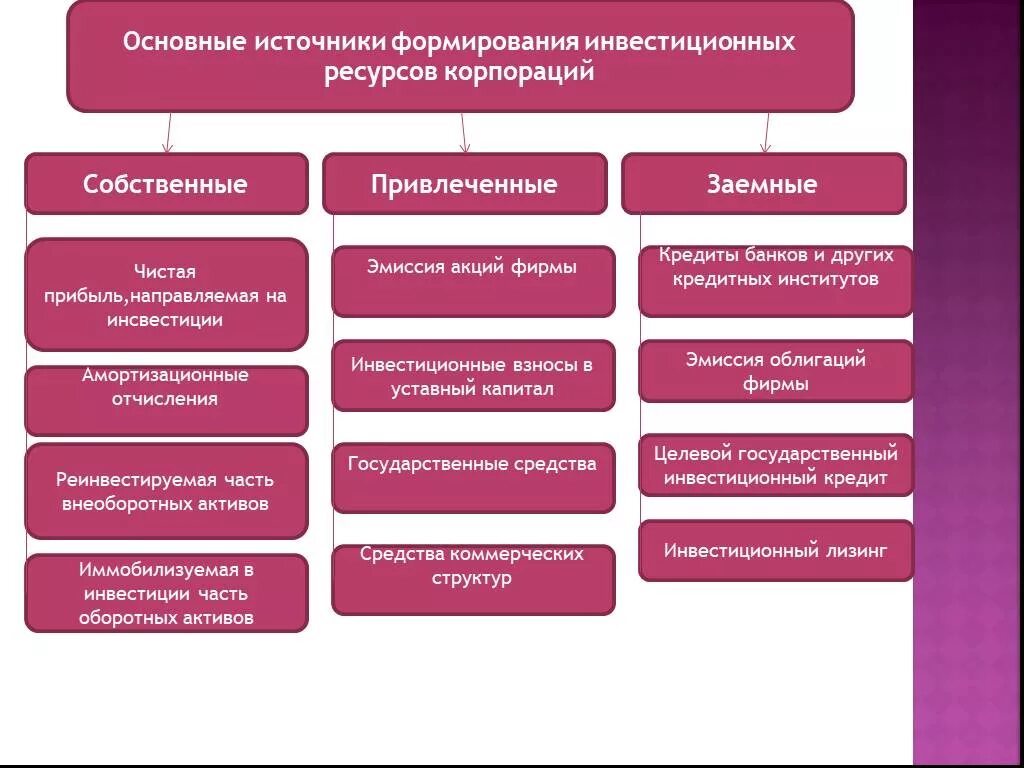 Заемные источники финансирования организации. Собственные и привлеченные источники финансирования. Собственные заемные и привлеченные источники финансирования. Источники финансирования инвестиций. Заемные источники организации