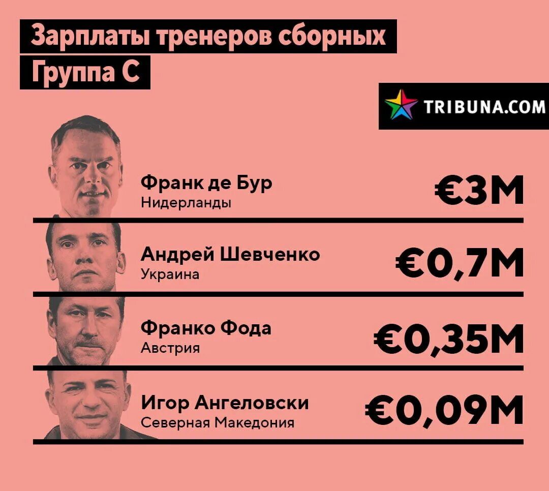 Зарплата тренера по футболу. Самая большая зарплата у тренера. Заработная плата тренера в России. Зарплаты тренеров Барселоны.