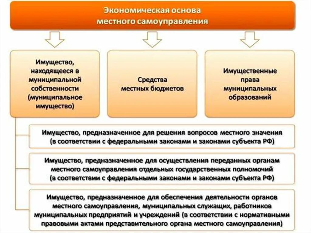 Структура экономической основы местного самоуправления. Органы местного самоуправления в Испании. Структура органов местного самоуправления Испании. Структура местное самоуправление в Испании.