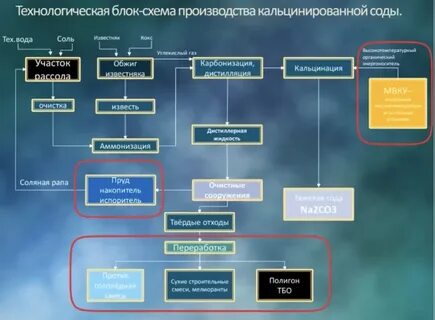 Производство соды