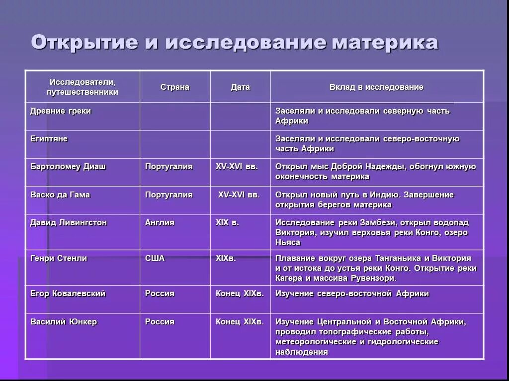 Открытия северной америки 7 класс география таблица. История открытия и исследования материка Северная Америка таблица. Открытие и исследование материка. История открытия материков. Материки и исследователи.