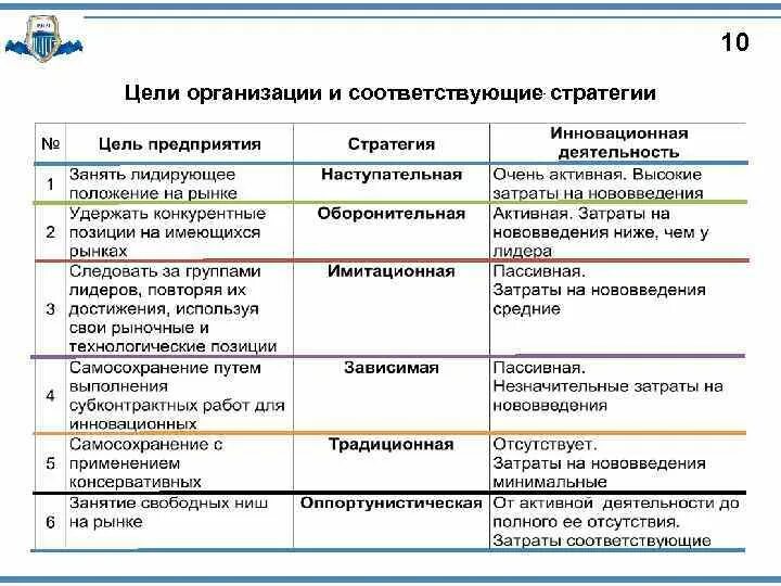 Стратегии инновационной организации. Инновационная стратегия. Наступательная инновационная стратегия пример. Виды инновационных стратегий. Инновационные стратегии предприятия.