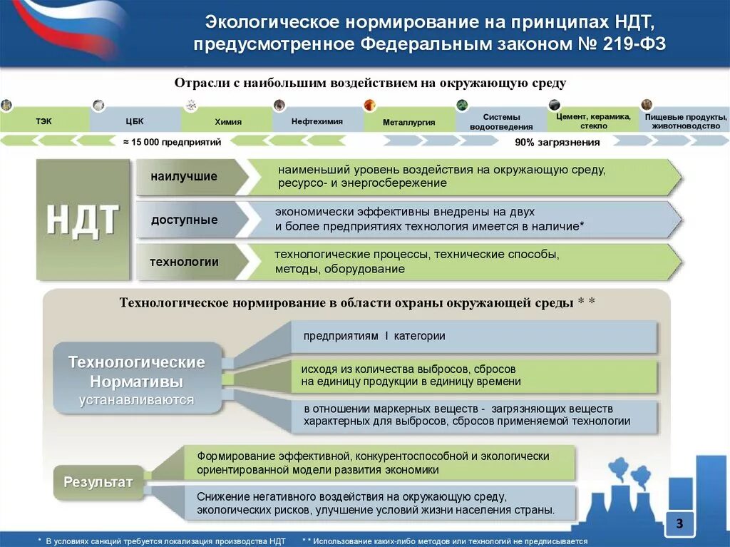 Экологическое нормирование. Нормирование воздействия на окружающую среду. Технологическое нормирование экология. Наилучшие доступные технологии в экологии.