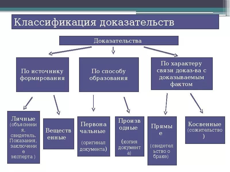 Способы формирования информации
