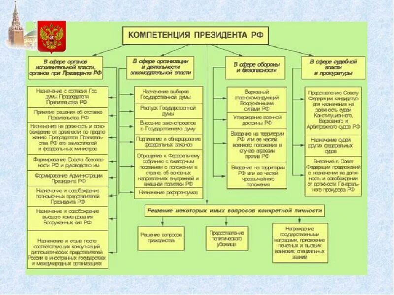 Компетенция президента. Полномочия президента схема. Полномочия президента РФ. Компетенции и полномочия президента РФ. К полномочиям президента рф относятся вопросы