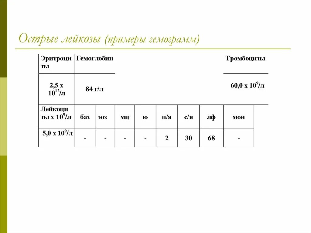 Гемограмма 1. Гемограмма при остром миелолейкозе. лейкозы хронический и острый на гемограмме. острый лимфолейкоз гемограмма. хронический лейкоз гемограмма.