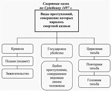 Новыми видами государственных преступлений введенных судебником