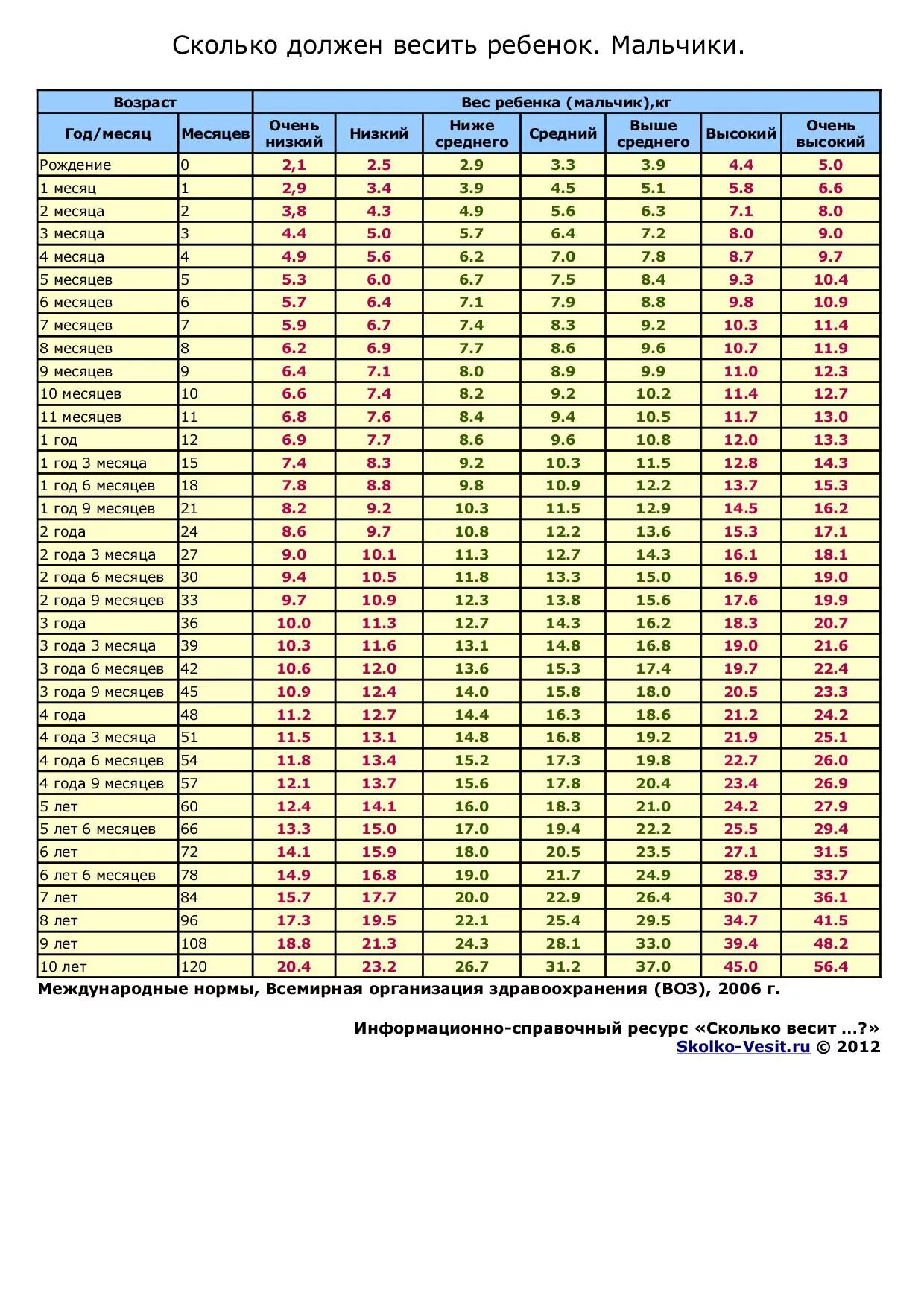 Маленький по возрасту. Вес 2 месячного ребенка норма таблица. Рост ребёнка по месяцам таблица до 2 лет. Рост в 9 месяцев таблица. Сколько ребёнок должен весить в 6 месяцев таблица.