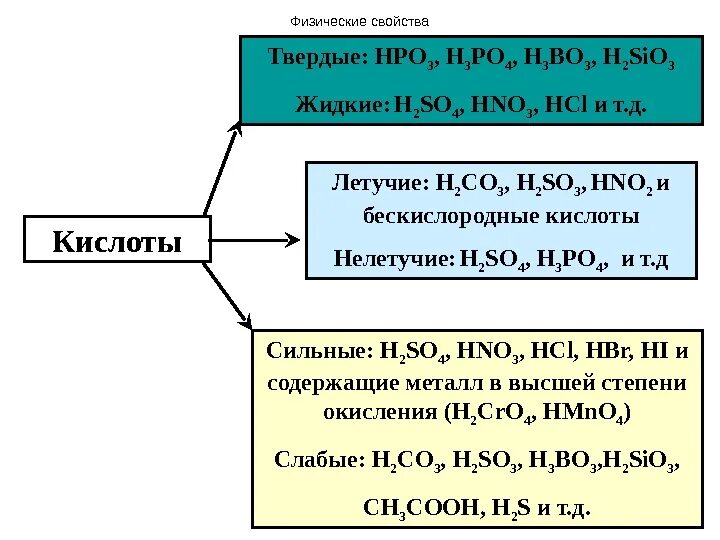 Летучая кислота формула. Летучие и нелетучие кислоты. Летучие кислоты список. Летучие и нелетучие кислоты как определить. Летучесть кислот.