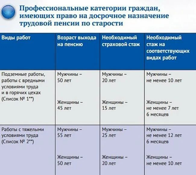Список работников на досрочную пенсию. Категории граждан имеющих право на досрочную пенсию. досрочная пенсия таблица. право на досрочную пенсию имеют. право на досрочное назначения пенсии.