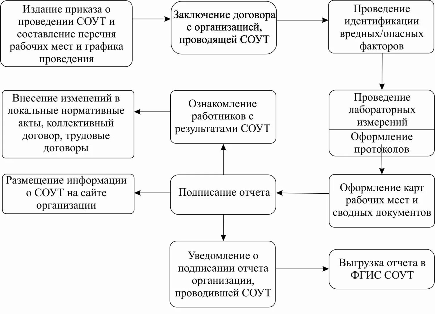 Определите последовательность выполнения этапов. Схема проведения СОУТ. Специальная оценка условий труда блок-схему.. Этапы (порядок) проведения СОУТ.. Этапы проведения СОУТ схема.