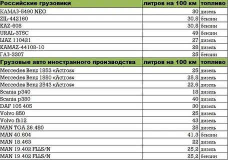 Как рассчитать расход бензина автомобиля