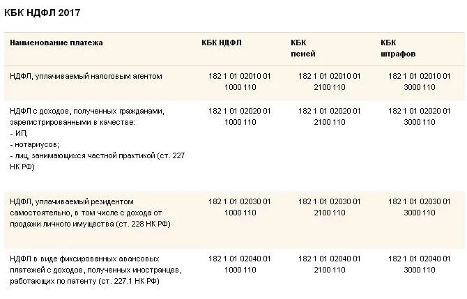 Пени налог ип. Кбк НДФЛ. Кбк подоходный налог. Налог на доходы физических лиц кбк. Кбк по НДФЛ В 2020 году для физических лиц.