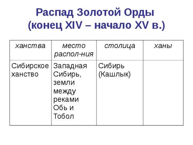 Таблица ханства 6 класс распад золотой орды Сибирское ханство. Распад золотой орды на ханства таблица. Хронология распада золотой орды. Таблица по истории 6 класс распад золотой орды. Распад золотой