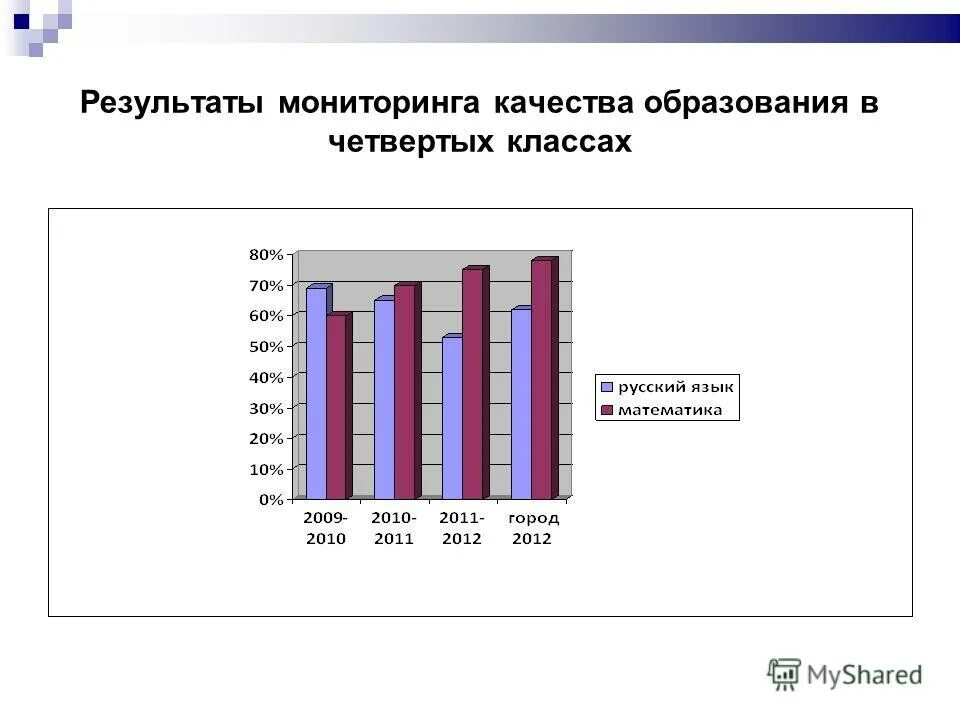 Мониторинг качества 4 классов. Мониторинг успеваемости и качества знаний обучающихся. Результаты мониторинга обучающихся. Мониторинг качества знаний учащихся. Мониторинг качества 4 классов.