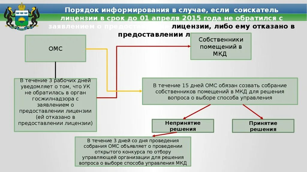 Схема управления многоквартирным домом. Схема лицензирования. Порядок выбора управления многоквартирными домами. Схема получения лицензии.