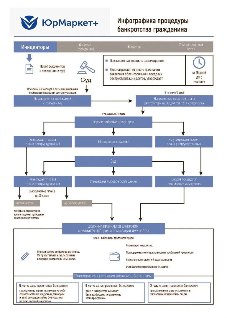 Процедура банкротства сколько судов. Банкротство инфографика. Банкротство физических лиц схема. Инфографика процедура банкротства. Этапы процедуры банкротства физического лица.