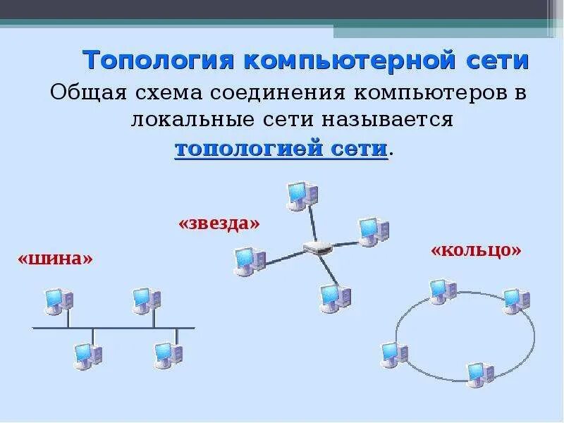 Топология сетей связи. Компьютерные сети. Топологии компьютерных сетей (шина, кольцо, звезда). Топология ЛВС звезда. Топология локальных вычислительных сетей шина звезда. Топология локальных компьютерных сетей шина кольцо звезда.