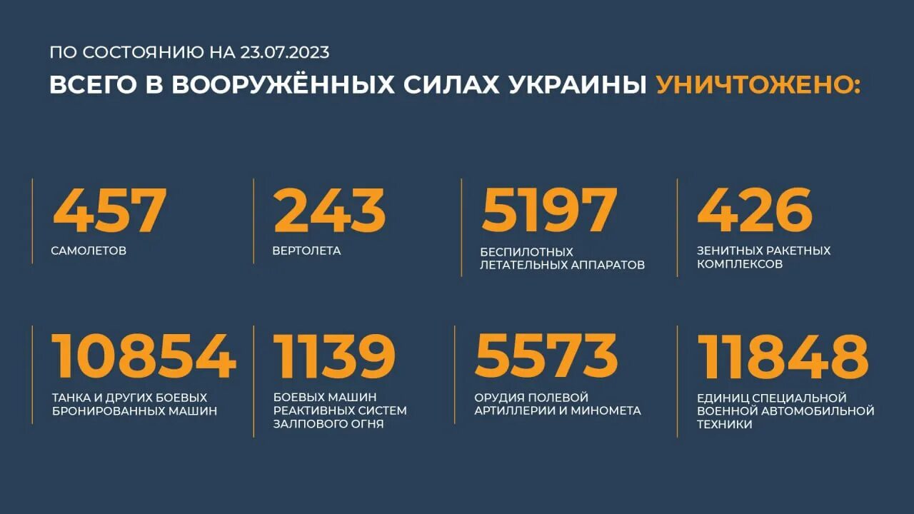 Вооружение России 2023. Военные 2023 года. Потери Украины. Общие потери ВСУ.