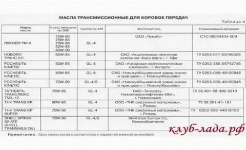 Сколько масло надо в коробку калина