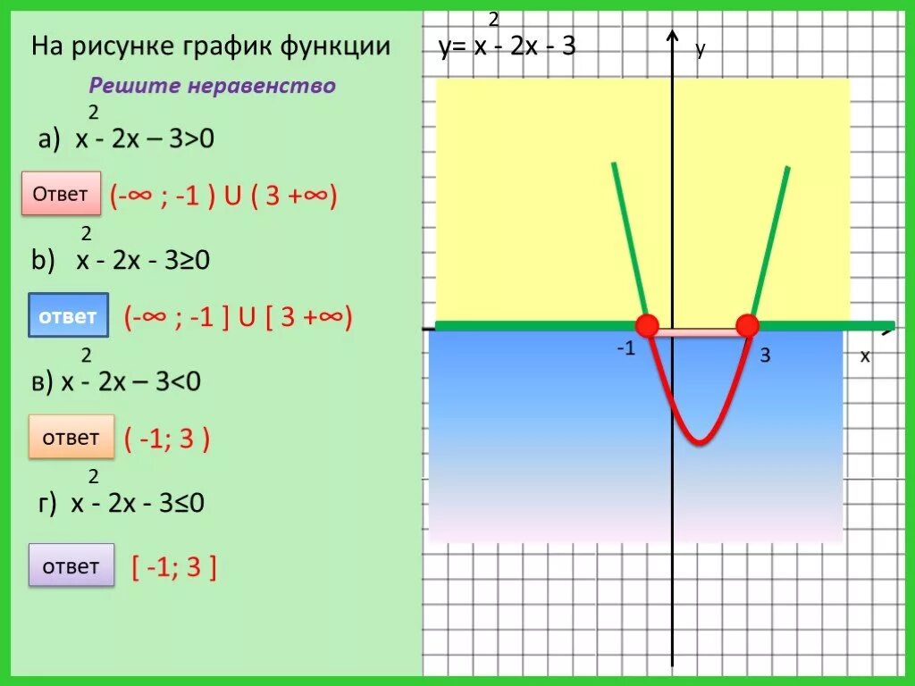 Неравенство квадратичной функции. Квадратные неравенства. Решение квадратных неравенств. Графики квадратичных неравенств. Решение неравенство с помощью эскиза Графика.