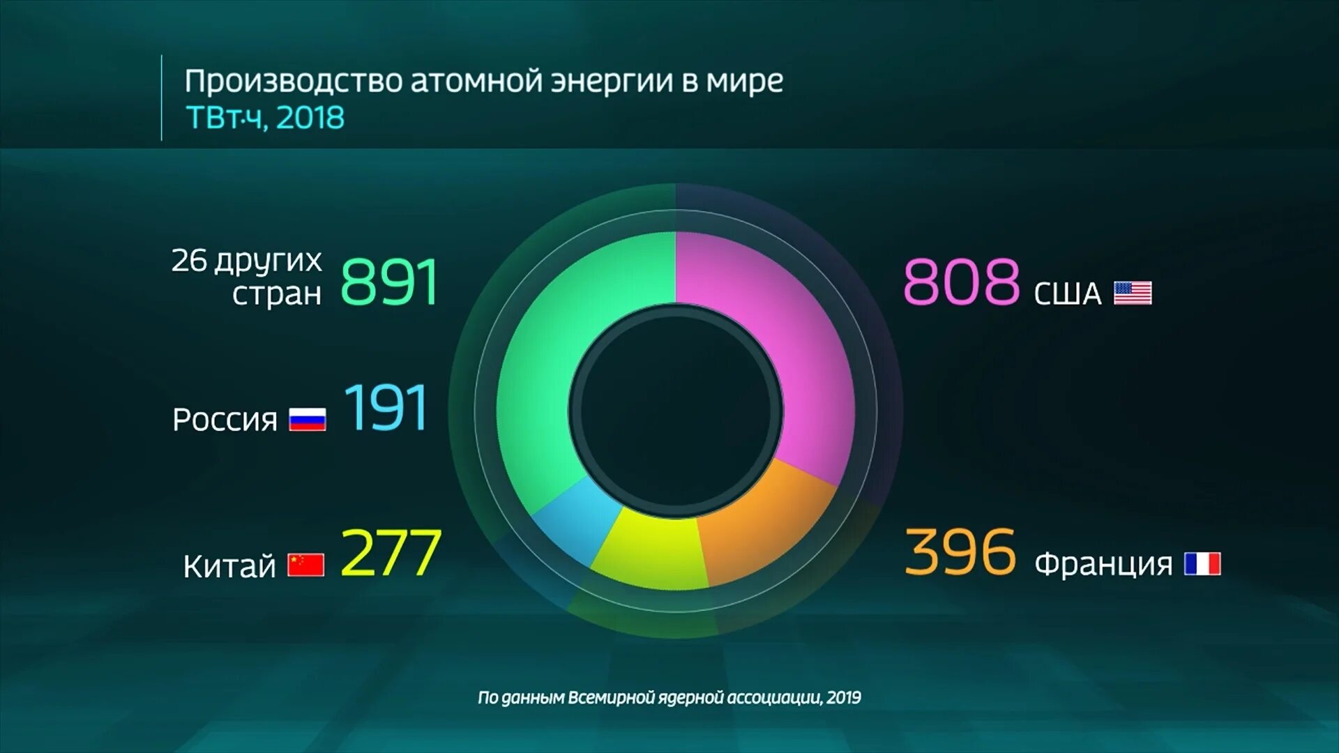 Инфографика атомная Энергетика. Страны Лидеры в атомной энергетике. Ядерная Энергетика статистика. Крупнейшими странами производителями электроэнергии являются