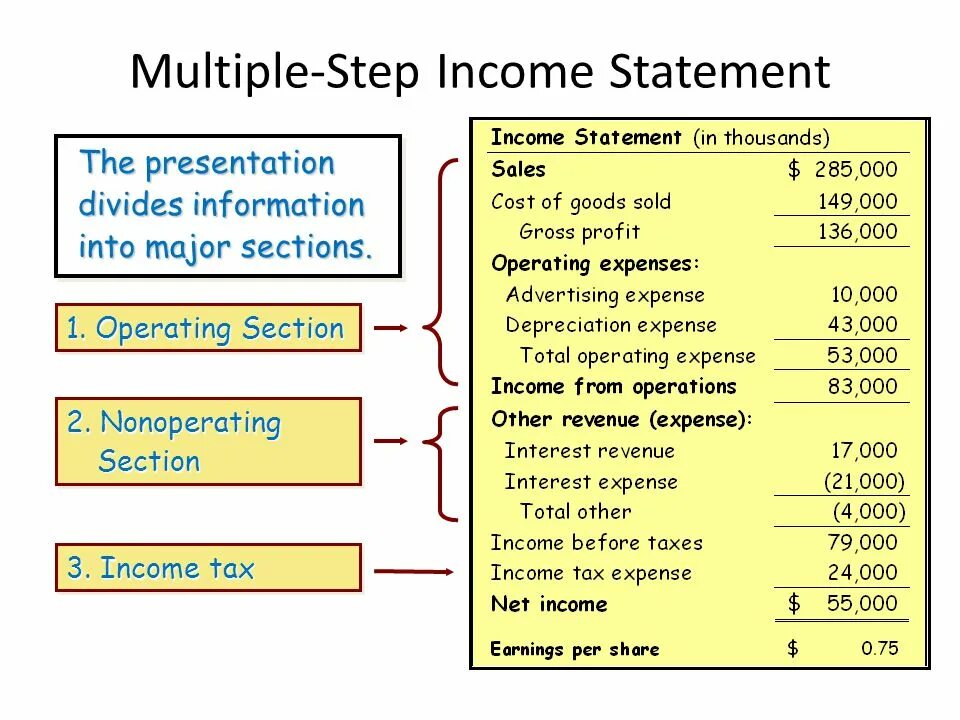 Including statement. Income Statement. Multiple Step Income Statement. Income Statement Formula. Net operating Income формула.