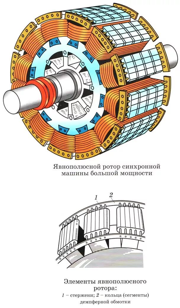 Синхронный двигатель статор и ротор. Явнополюсный ротор синхронного двигателя. Четырехполюсный ротор синхронного генератора. Явнополюсный ротор синхронной машины устройство. Синхронный реактивный двигатель