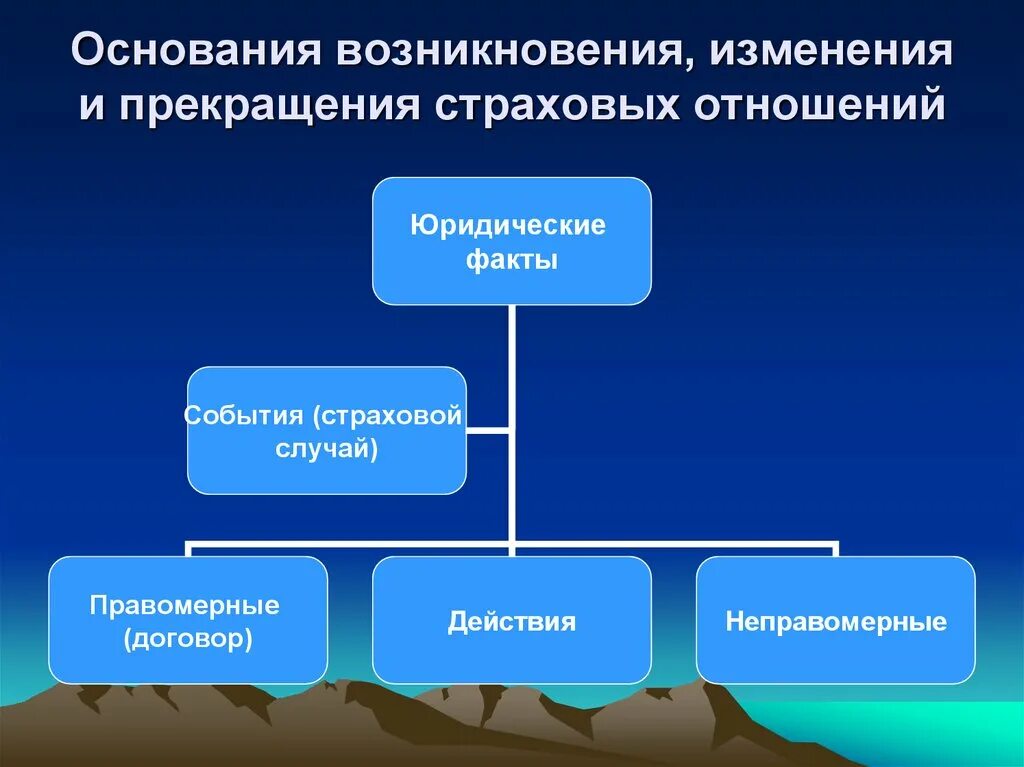 Виды прекращения правоотношения. Основания возникновения правоотношений. Порядок возникновения и прекращения страховых правоотношений. Основания возникновения страховых отношений. Основания изменения и прекращения трудовых правоотношений.