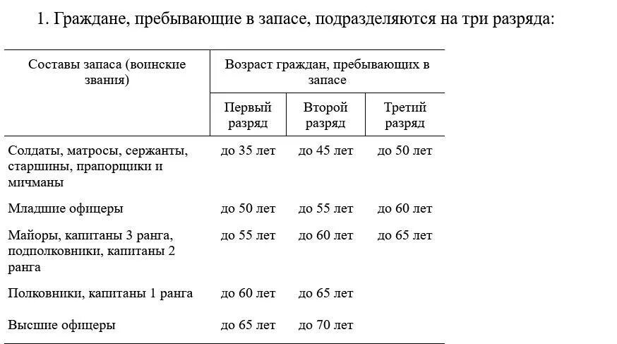 Таблица мобилизации в России. Мобилизация в России категории. Таблица предельных возрастов пребывающих в запасе. Таблица возрастов граждан пребывающих в запасе. Мобилизация в россии 2024 до скольки лет