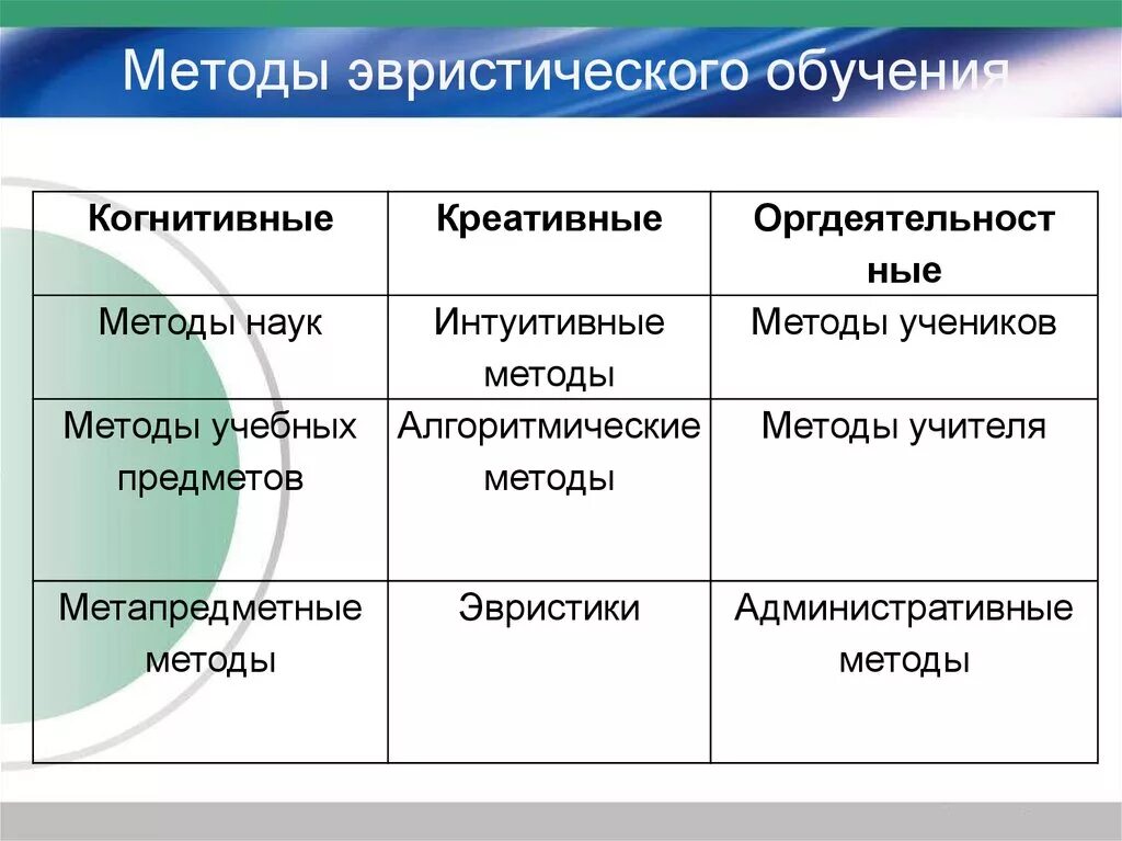 Проблемно эвристический метод обучения