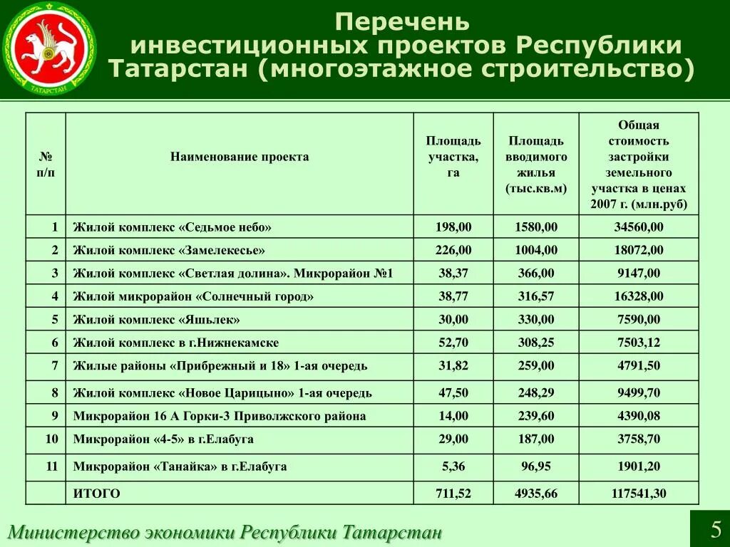 Национальные проекты пермский край. Инвестиционные проекты Татарстана. Инвестиции в Республику Татарстан. Реестр инвестиционных проектов. Национальные проекты Республики Татарстан.