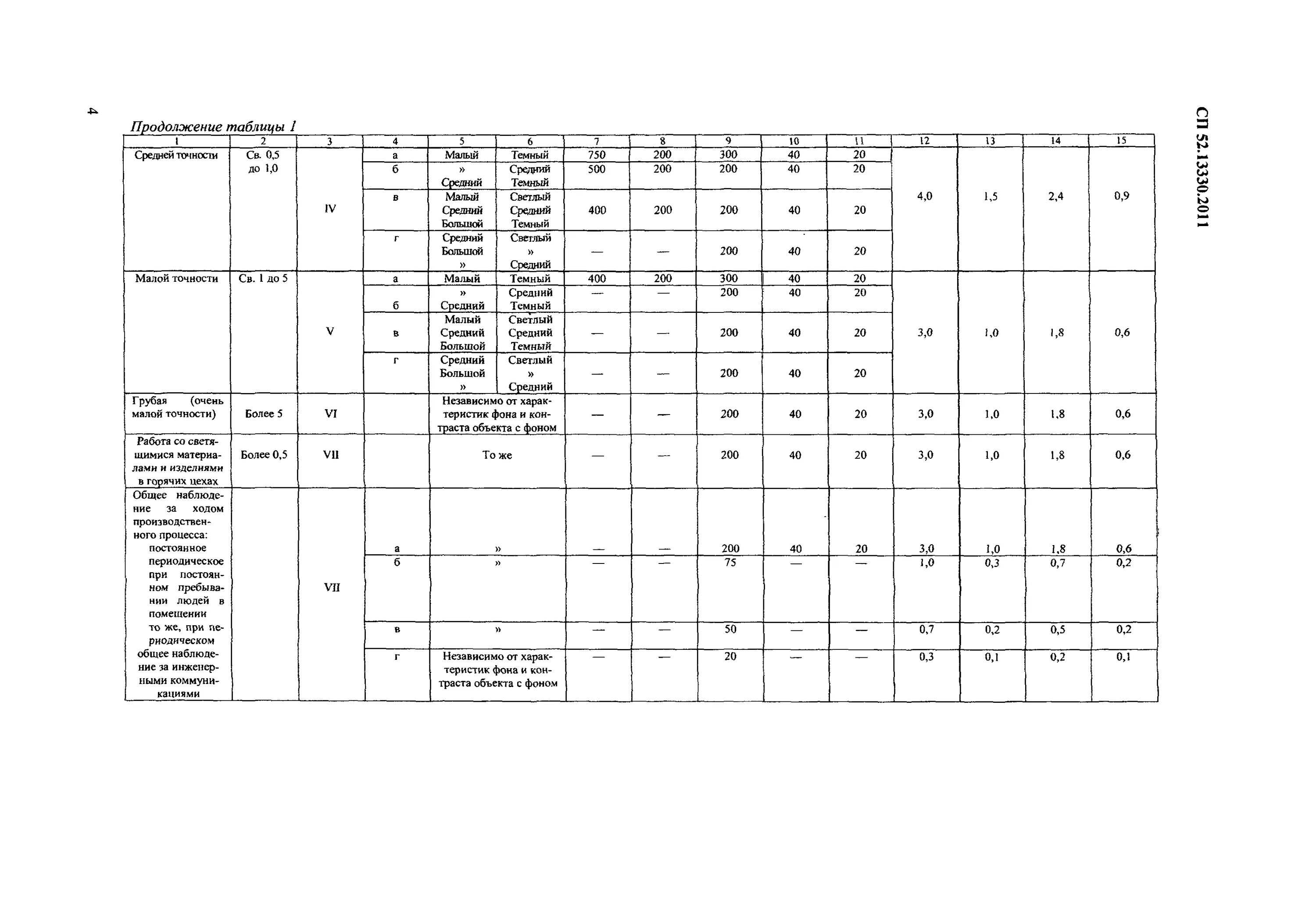 СП 52 таблица освещенности. Таблица 3 СП 52.13330.2016. СНИП 23-05-95. СП 52.13330.2016 таблица 2.