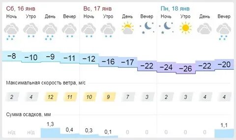 Гисметео нижнекамск на 2 недели
