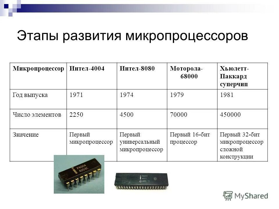 Четвертое поколение эвм: микропроцессоры. Поколения микропроцессоров. Микропроцессор 80286. Поколения микропроцессоров. Классификация микропроцессорных.