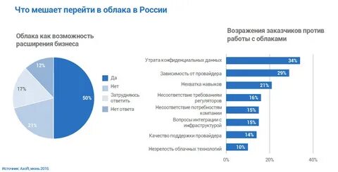Рынок облачных технологий