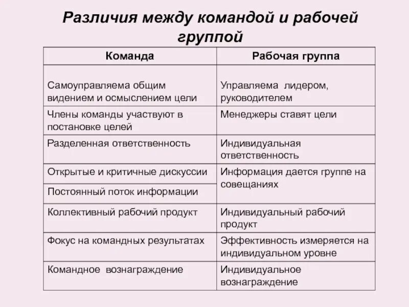 Различия между группой и командой. Рабочая группа и команда различия. Различия между рабочей группой и командой таблица. Разница между коллективом и командой.