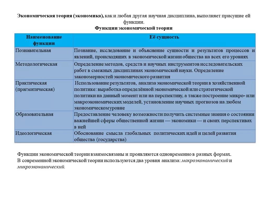 Функции экономической теории. Экономическая теория выполняет функции. Функции современной экономической теории. Функции экономич теории.