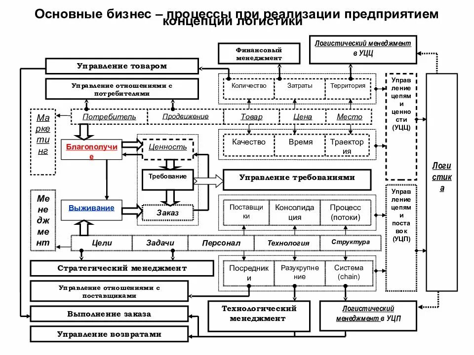 Управление процессами в логистике. Основные бизнес процессы отдела логистики. Логистические бизнес процессы схема. Основные бизнес процессы логистической компании. Бизнес процесс логистика схема.