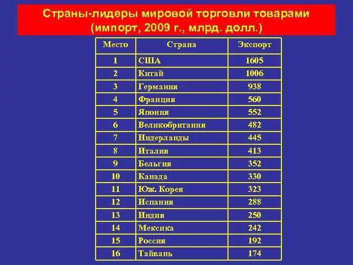 Является мировым лидером