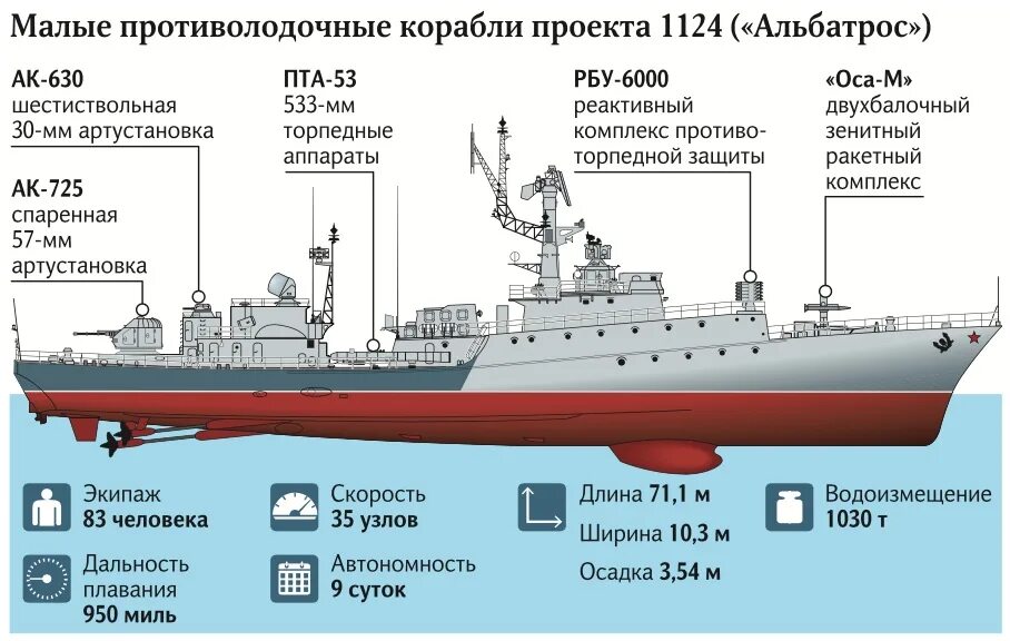 Сколько военных судов. МПК корабль проекта 1124м. Малые противолодочные корабли проекта 1124 (1124м) «Альбатрос». МПК проекта 1124м Альбатрос. МПК пр 1124 Альбатрос чертежи.