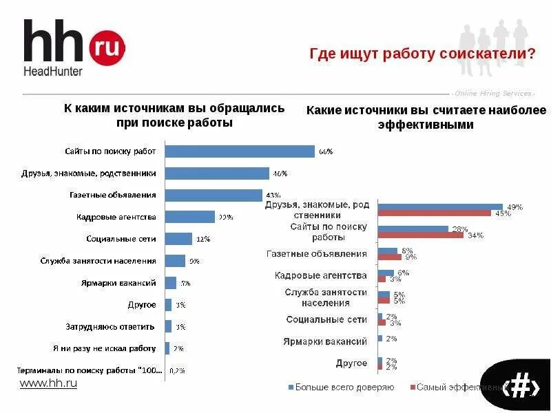 Источники информации о вакансиях. Источник получения информации о вакансии. Популярные способы поиска работы. Статистика поиска работы. Какие сайты поиска есть