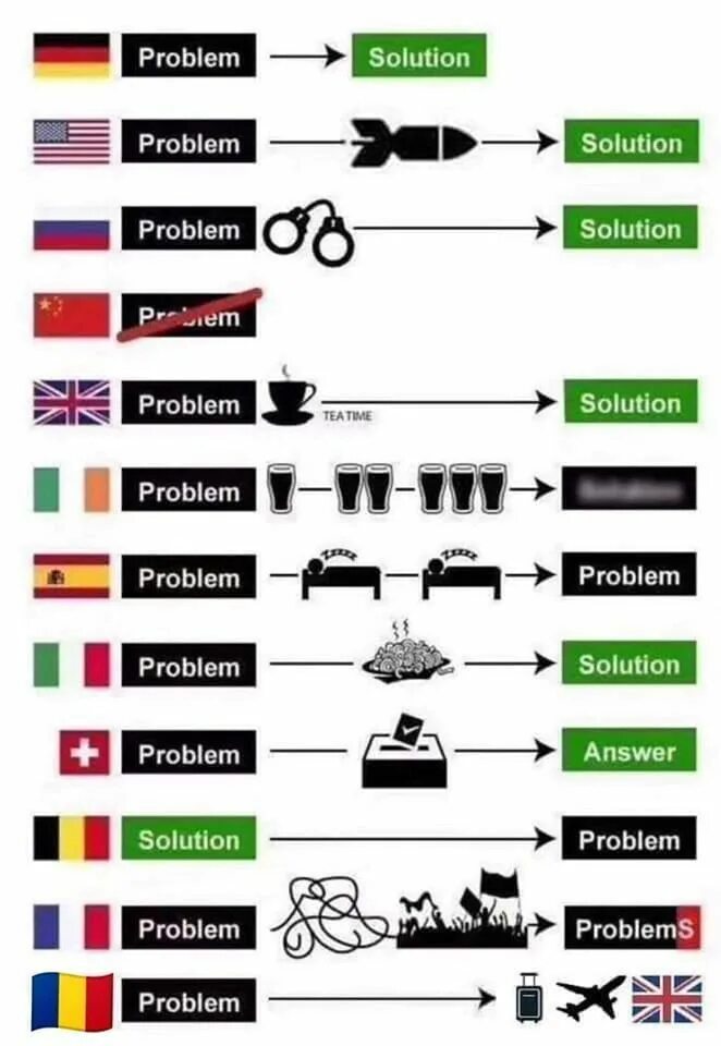 Problem solving test. Решение проблемы. problem solution. solution meme. problem solution pc.