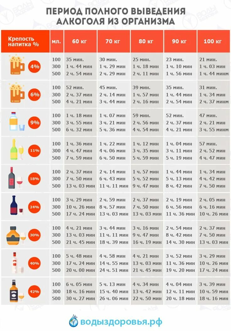 Выводалкогля из организма. Таблица выводаалкаголя.