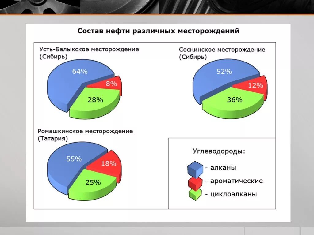 Соединения входящие в состав нефти. Состав нефти химия. состав нефти различных месторождений. химический и углеводородный состав нефти. содержание углеводородов в нефти.