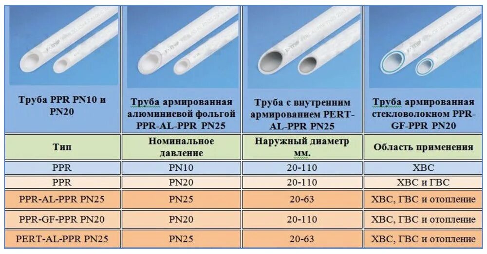 Полипропилен можно использовать для. Трубы полипропиленовые диаметры pn20. полипропиленовые трубы pn25 ppr. pn25 труба полипропиленовая диаметр. труба полипропиленовая pn10 диаметры.